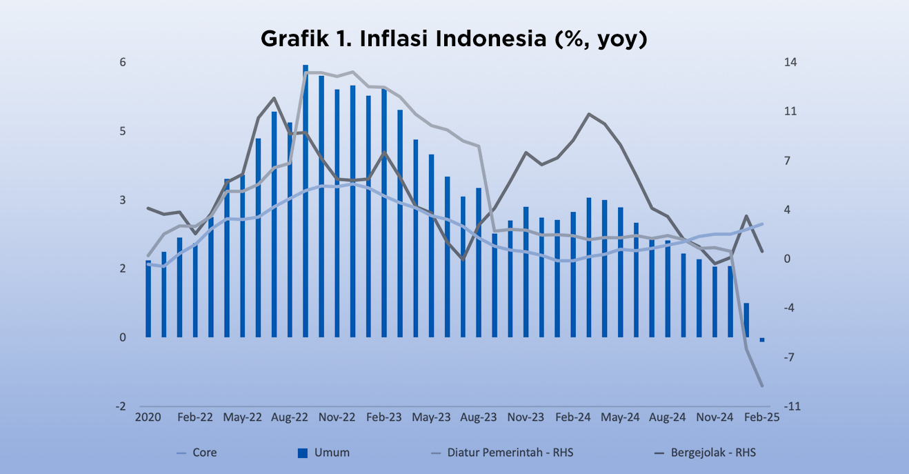 Grafik 1 - Inflasi Indonesia